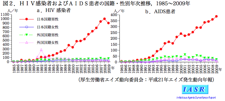 IASR 318 HIV感染者, AIDS患者, エイズ動向調査, 感染症発生動向調査, 日本国籍男性同性間性的接触（MSM）, HIV2