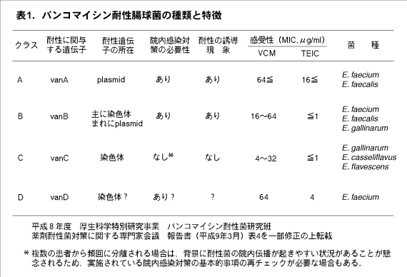 バンコマイシン耐性腸球菌感染症